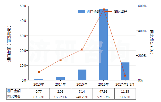 2013-2017年5月中國其他精制棕櫚油(包括棕櫚油的分離品,但未經(jīng)化學改性)(HS15119090)進口總額及增速統(tǒng)計 2013-2017年5月中國其他精制棕櫚油(包括棕櫚油的分離品,但未經(jīng)化學改性)(HS15119090)進口總額及增速統(tǒng)計